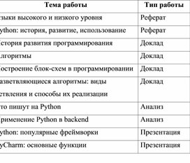 Тематика самостоятельной работы студентов по предмету "Основы алгоритмизации и программирования"