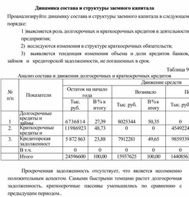 Обложка для материала Динамика состава и структуры заемного капитала