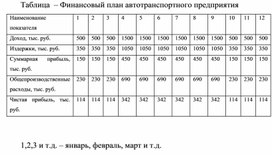 Обложка для материала Таблица  – Финансовый план автотранспортного предприятия