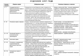 Обучение работе с источником  на примере Судебника 1497 года. "Рабочий материал по праву для учителя и обучающихся