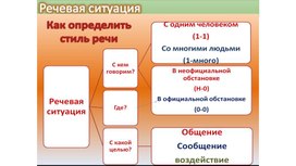 Речевая ситуация схема