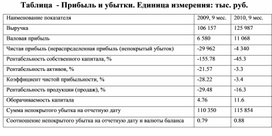 Обложка для материала Таблица  - Прибыль и убытки. Единица измерения: тыс. руб.