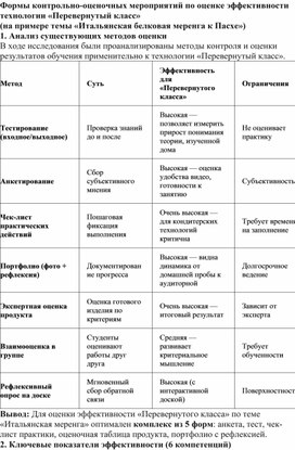 Обложка для материала Формы контрольно-оценочных мероприятий по оценке эффективности технологии «Перевернутый класс» (на примере темы «Итальянская белковая меренга к Пасхе»)