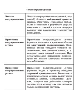 Обложка для материала типы полупроводников