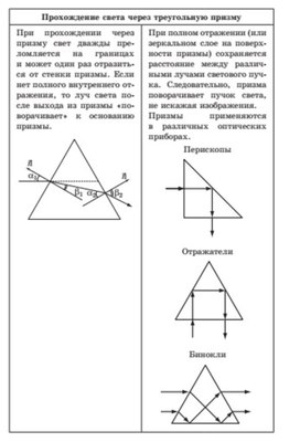Обложка для материала прохождение через тругольную линзу
