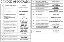 Обложка для материала список орфограмм