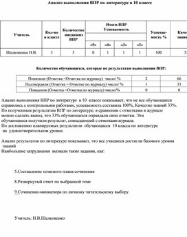 Обложка для материала Анализ выполнения ВПР по литературе