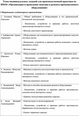 Темы индивидуальных заданий для производственной практики по ПМ.01 «Организация и проведение монтажа и ремонта промышленного оборудования»