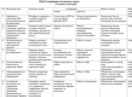 Обложка для материала ПДД Содержание изучаемого курса 7 класс