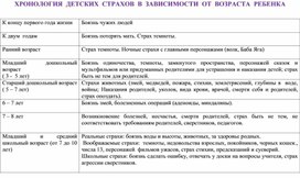 ХРОНОЛОГИЯ  ДЕТСКИХ  СТРАХОВ  В  ЗАВИСИМОСТИ  ОТ  ВОЗРАСТА