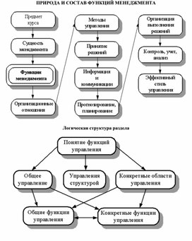 Обложка для материала ПРИРОДА И СОСТАВ ФУНКЦИЙ МЕНЕДЖМЕНТА