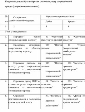 Обложка для материала Корреспонденция бухгалтерских счетов по учету операционной аренды (операционного лизинга)