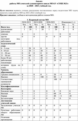 Анализ МО гуманитарного цикла за год