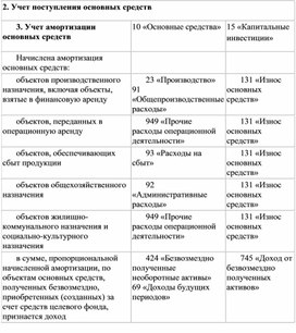 Учет основных средств отчет по практике