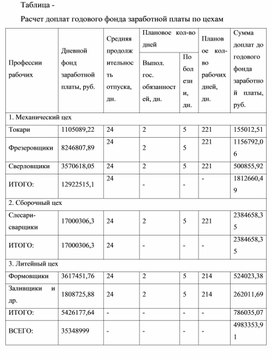 Обложка для материала Таблица - Расчет доплат годового фонда заработной платы по цехам