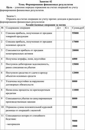 Обложка для материала Задание для прктической работы по МДК 02.01 Практические основы бухгалтерского учета источников формирования имцщества организации на тему: "Формирование финансовых результатов"