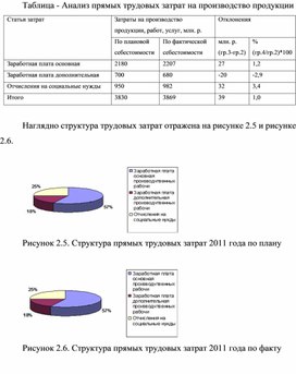 Обложка для материала Таблица - Анализ прямых трудовых затрат на производство продукции