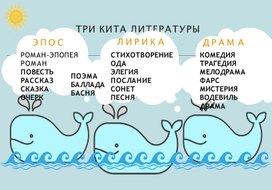 Презентация на тему "Роды и жанры литературы" (5 класс)