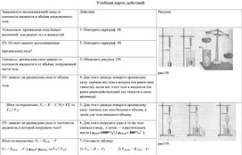 Учебная карта действий по теме Архимедова сила