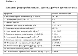 Обложка для материала Таблица - Плановый фонд заработной платы основных рабочих ремонтного цеха