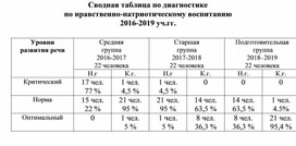 Сводная таблица "Диагностика по нравственно-патриотическому воспитанию""