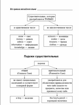 Обложка для материала "Все правила английской грамматики"
