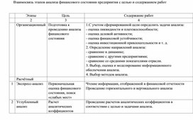 Обложка для материала Взаимосвязь этапов анализа финансового состояния предприятия с целью и содержанием работ