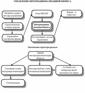 Обложка для материала УПРАВЛЕНИЕ ИНТЕРНАЦИОНАЛИЗАЦИЕЙ БИЗНЕСА