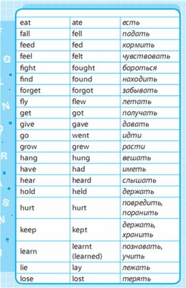 Обложка для материала Английский язык 1-4 классы в схемах и таблицах