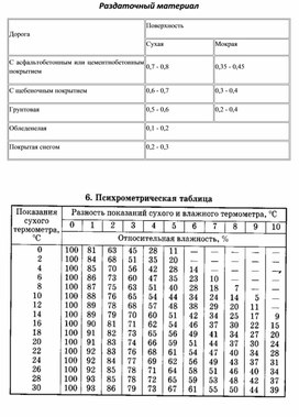 Раздаточный материал к уроку "Влияние погоды на поведение машины на дороге"