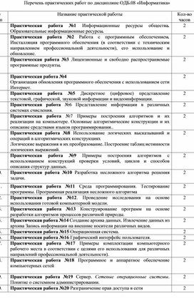 Обложка для материала Перечень практических работ по дисциплине ОДБ.08 «Информатика»
