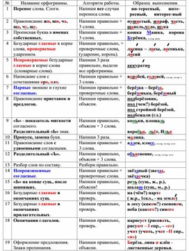 Памятка для работы над ошибками по русскому языку для начальной школы