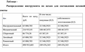 Обложка для материала Таблица - Распределение инструмента по цехам для составления цеховой сметы