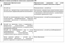 Видовое и типовое разнообразие дошкольных учреждений в РФ