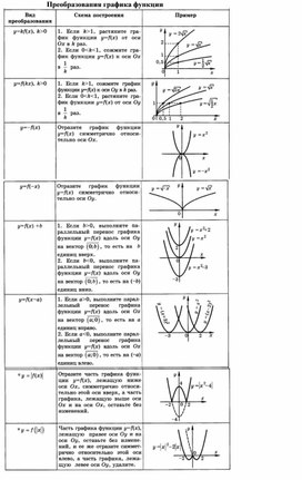 Преобразование графиков функций 9-10 кл