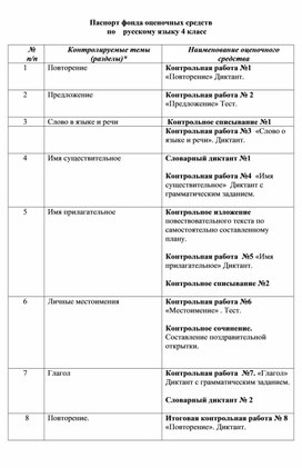 Фонд оценочных средств по русскому языку  4 класс УМК "Школа России"