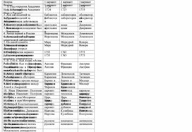 Обложка для материала Дидактическая карточка по истории 8 класса по теме "Наука России в XVIII веке"