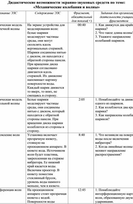 Дидактические возможности учебника и экранно-звуковых средств по теме: "Механические колебания и волны"