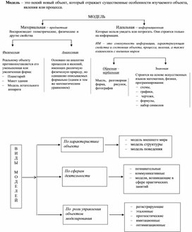 Опорный конспект по теме Моделирование