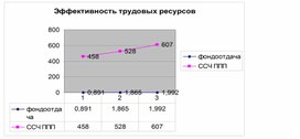 Обложка для материала Эффективность трудовых ресурсов