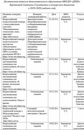 Обложка для материала Достижения педагога дополнительного образования за 2019-2020 учебный год