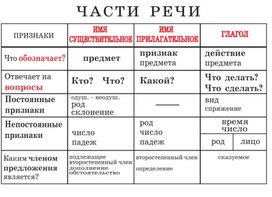Обложка для материала части речи, признаки