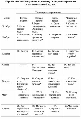 Перспективный план работы по детскому экспериментированию в подготовительной группе