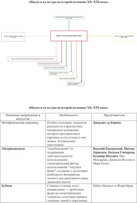 «Наука и культура во второй половине XX–XXI века»