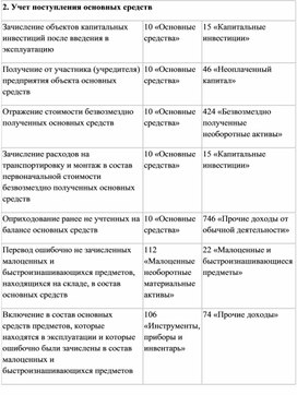 Обложка для материала Учет поступления основных средств