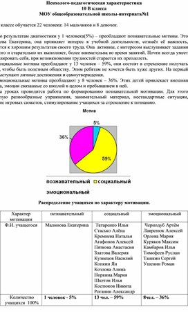 Образец психолого-педагогической характеристики класса