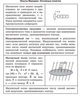 Обложка для материала опыт фарадея