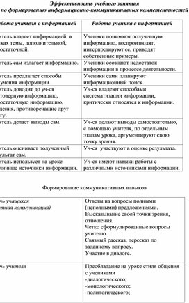 Обложка для материала Эффективность учебного занятия по формированию информационно-коммуникативных компетентностей