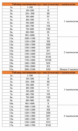 Обложка для материала Таблица соотношения год = век (столетие) = тысячелетие