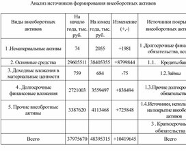 Обложка для материала Анализ источников формирования внеоборотных активов
